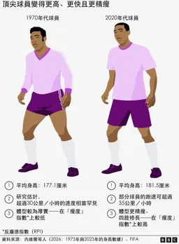 #梅西  #世界杯 历史性帽子戏法：50年来顶级 #足球员 的身体如何改变