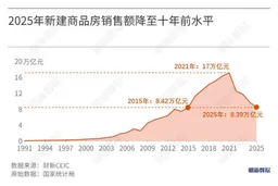 2025年国内新建商品房销售额降至8.4万亿元 回到十年前水平