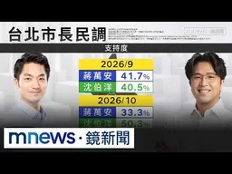 台北市長最新民調出爐！　支持度沈伯洋大勝蔣萬安17%｜#鏡新聞