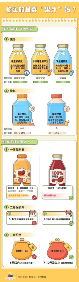 高价 #果汁  #含糖量 超可乐？别被“天然”二字收割