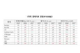 海外投行预测韩国今年经济增长2.4% 上调0.3个百分点