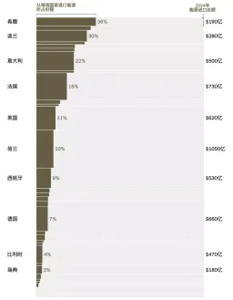 纽约时报：哪些国家最依赖波斯湾石油和天然气