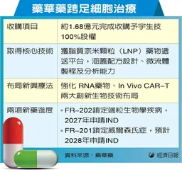 藥華藥進擊 跨足細胞治療