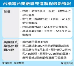 台積電衝先進製程…台美大進擊 法人看好「技術領先、贏者全拿」優勢