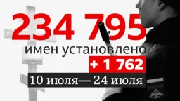 200 человек в день. Что мы знаем о потерях России в Украине к концу июля?