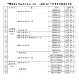 中聯致癌油風暴擴大！爆第3批1305噸流向泰山、福壽、福懋油急追流向
