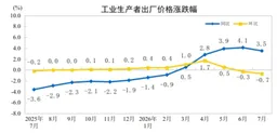 国家统计局：2026年7月份工业生产者出厂价格同比上涨3.5%