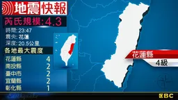 地牛翻身！23:47 花蓮發生規模4.3地震