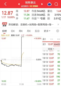 52秒，从下跌到涨停