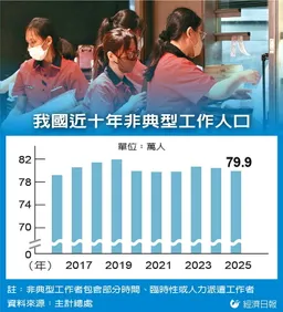 正職薪資輸打工！時薪近十年累計調幅比月薪高16個百分點 加劇缺工