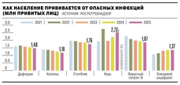 В России посчитали всех вакцинирующихся
