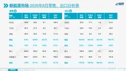 8月燃油车零售下降40%，仅54万辆，新能源车零售100.5万辆