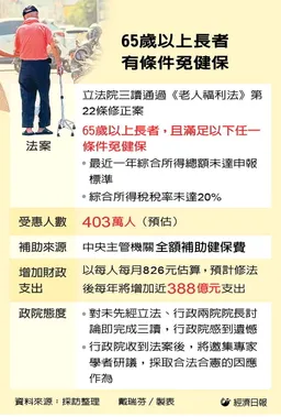 65歲長者免健保費立院三讀 政院表遺憾：將採合法合憲因應作為