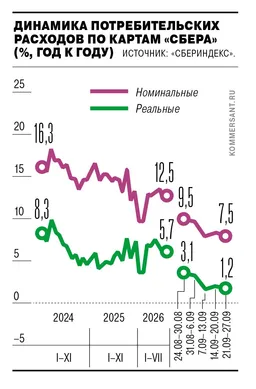 Частное потребление продолжает слабеть