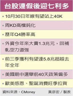 台股七利多 有望帶動逐月攻高…Q4挑戰52K