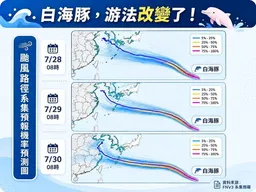 強颱白海豚「游法改變」 1情況路徑南修恐海警機率增 專家曝搖滾時刻