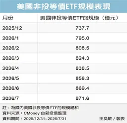 美非投等債 資金避風港