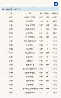 两只跨境ETF成交金额达40亿元，多只金融科技ETF半日涨幅超4%