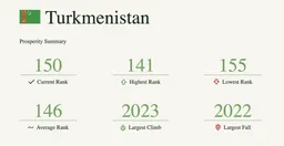 В Индекс процветания Legatum Туркменистан занял 150 место из 161