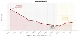 连续十年全球出货第一，电池血液之王突然急刹车