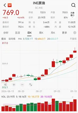 油价飙涨，明晚，国内成品油价或再上调