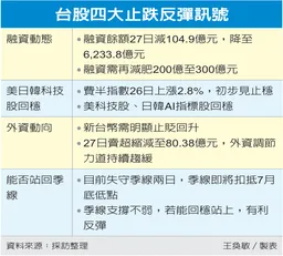 台股虎頭蛇尾 拚反彈看四個訊號