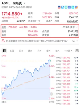 直线飙涨，光刻机巨头，重大宣布