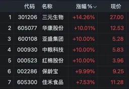 “糖”全线爆发，原因找到了