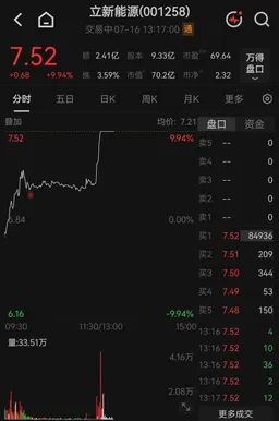 3.1万手大单涌入，午后开盘涨停