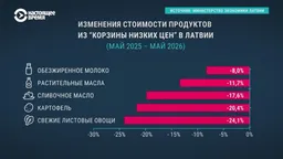 "Корзина низких цен". Власти Латвии год пытаются сдерживать рост цен на базовые продукты. На сколько они подорожали?