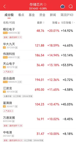 4000亿存储龙头，A股成交额第一