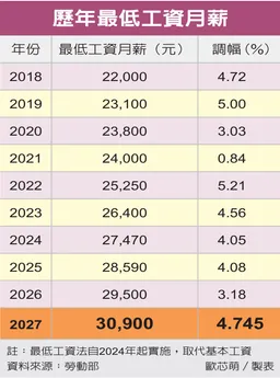 連11漲…最低工資跨越3萬估261萬名勞工受惠 明年元旦上路