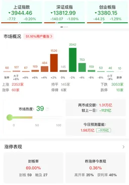 午评：创业板指半日跌超1%，短剧、液冷服务器概念逆势走强