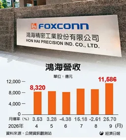 台灣首家！鴻海9月營收上兆元 AI與 iPhone雙主軸熱轉