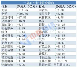 本周主力资金流向：通信板块成最大赢家，超314亿元净流入