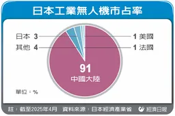 日本新創攻軍用無人機