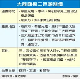 陸面板3巨頭漲價與減產 拉高產品均價