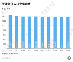 9年减少80万人，北方大市要开始“抢人”了