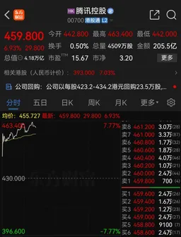 腾讯，股价大涨7%
