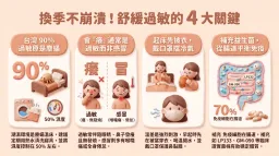 換季過敏鼻水流不停？專家教你3招晨起保養術 改善噴嚏與脫皮困擾