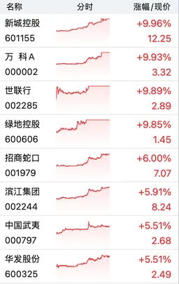 尾盘，地产股突变