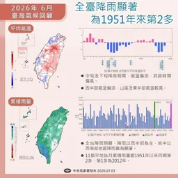 今年6月台灣氣候回顧 全台降雨顯著 為1951年來第二多