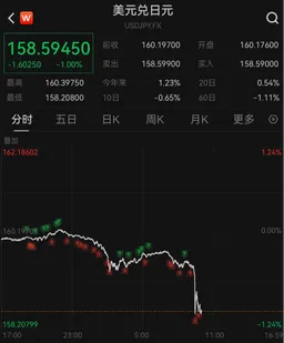 美元直线大跳水，美联储重磅发声，股债汇集体异动