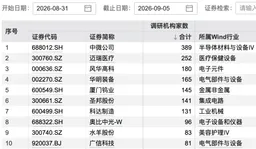 389家机构，“盯上”3200亿半导体龙头