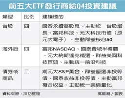 ETF布局 Q4股優於債 透過台股、海外科技股搶成長商機