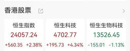 大涨，恒生科技指数大反攻