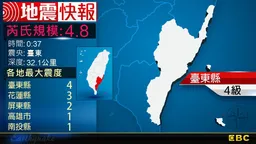地牛翻身！0:37 臺東發生規模4.8地震