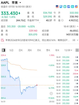 凌晨，直线跳水，美股科技巨头刚刚发布